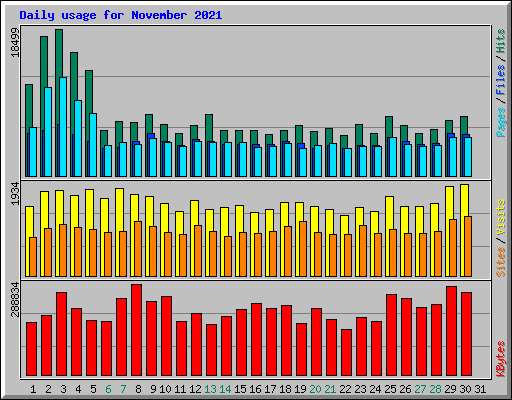 Daily usage for November 2021