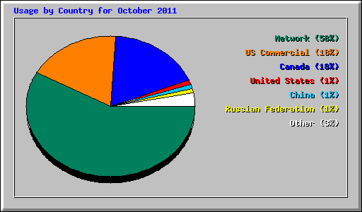 Usage by Country for October 2011