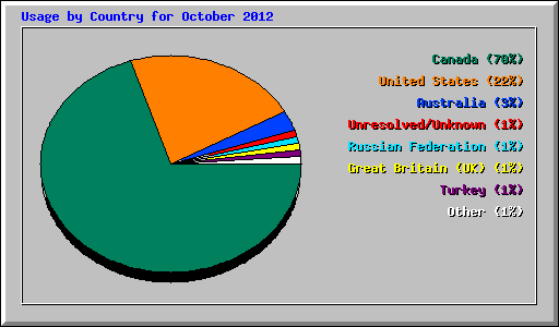 Usage by Country for October 2012