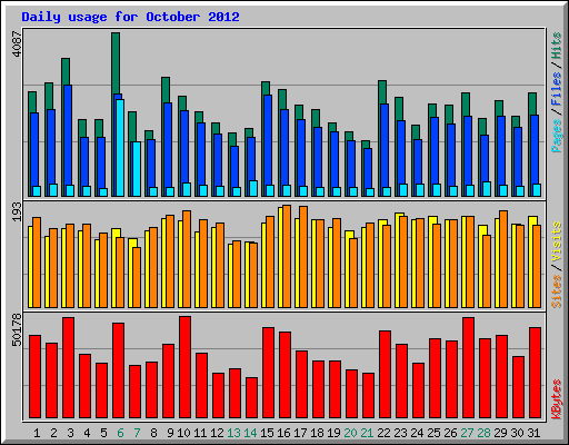 Daily usage for October 2012