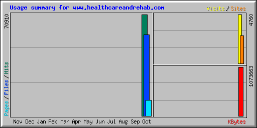 Usage summary for www.healthcareandrehab.com