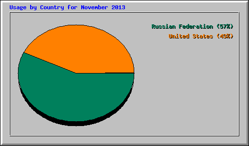 Usage by Country for November 2013