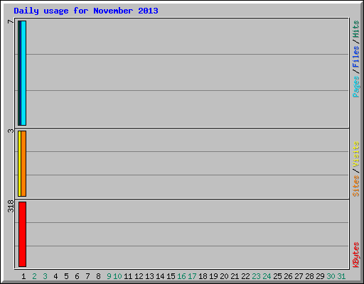 Daily usage for November 2013