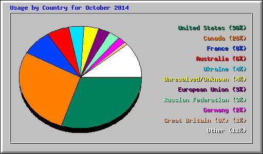 Usage by Country for October 2014