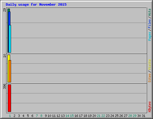 Daily usage for November 2015