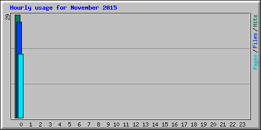 Hourly usage for November 2015