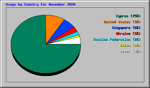 Usage by Country for November 2020