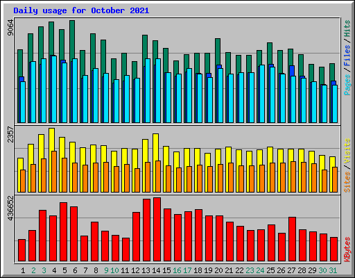 Daily usage for October 2021