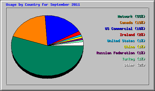 Usage by Country for September 2011