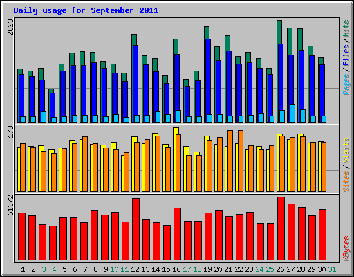 Daily usage for September 2011