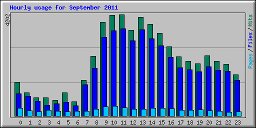 Hourly usage for September 2011