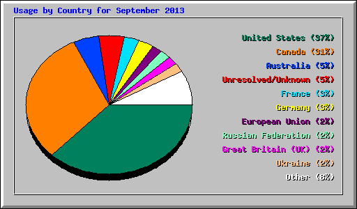 Usage by Country for September 2013