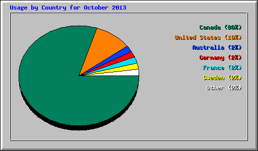 Usage by Country for October 2013