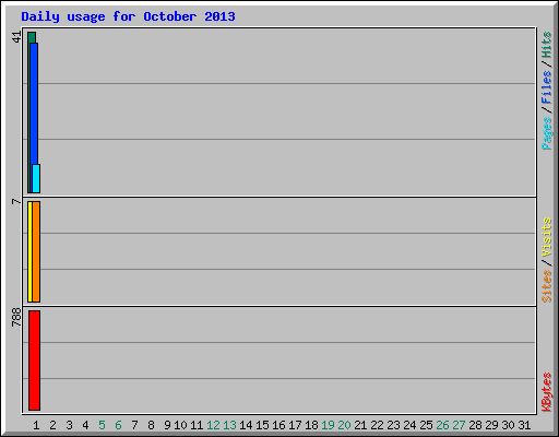 Daily usage for October 2013