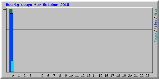 Hourly usage for October 2013