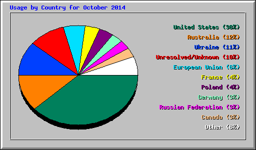 Usage by Country for October 2014