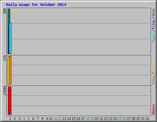 Daily usage for October 2014