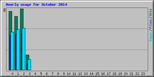 Hourly usage for October 2014