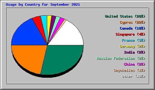 Usage by Country for September 2021