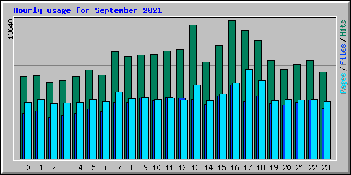 Hourly usage for September 2021