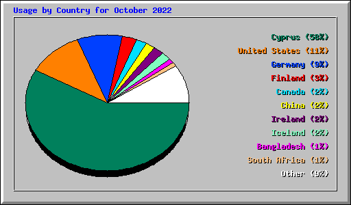 Usage by Country for October 2022