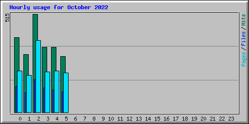 Hourly usage for October 2022