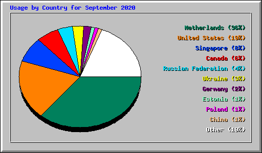 Usage by Country for September 2020