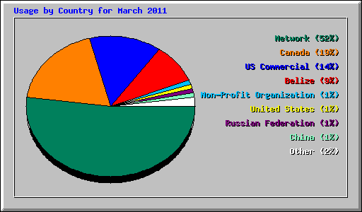 Usage by Country for March 2011