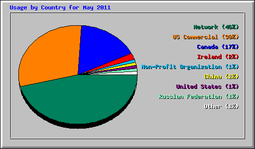 Usage by Country for May 2011