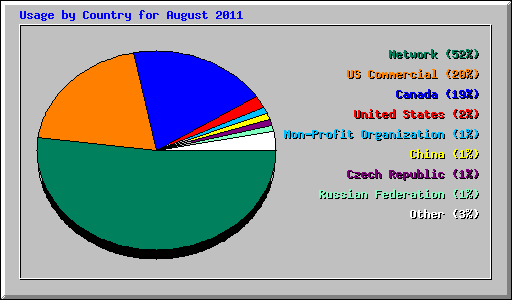 Usage by Country for August 2011