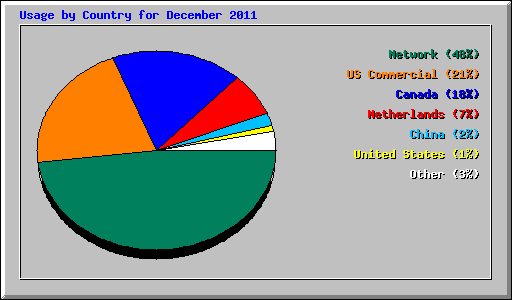 Usage by Country for December 2011