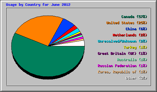 Usage by Country for June 2012