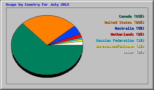 Usage by Country for July 2012