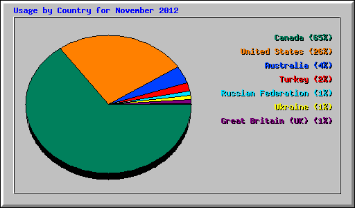 Usage by Country for November 2012