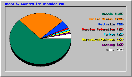 Usage by Country for December 2012