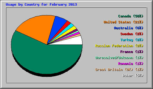 Usage by Country for February 2013