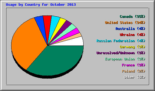 Usage by Country for October 2013