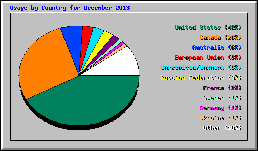 Usage by Country for December 2013