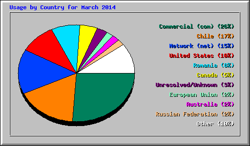 Usage by Country for March 2014