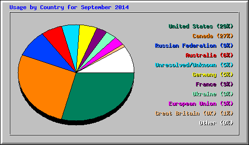 Usage by Country for September 2014