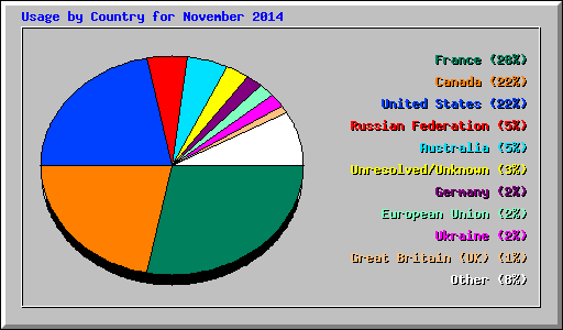 Usage by Country for November 2014