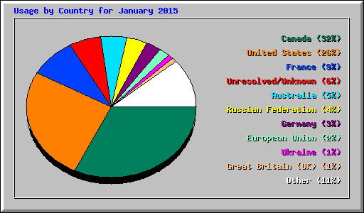 Usage by Country for January 2015