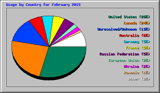 Usage by Country for February 2015