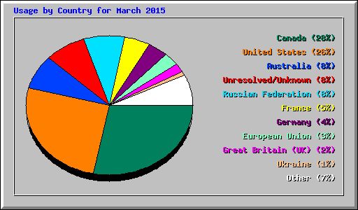 Usage by Country for March 2015