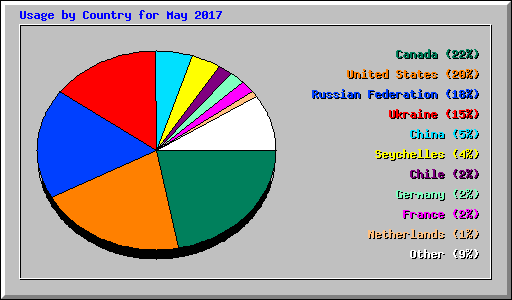 Usage by Country for May 2017