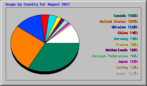 Usage by Country for August 2017