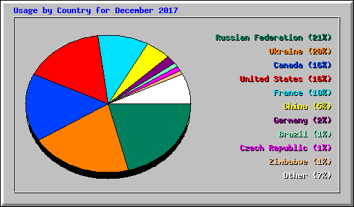 Usage by Country for December 2017