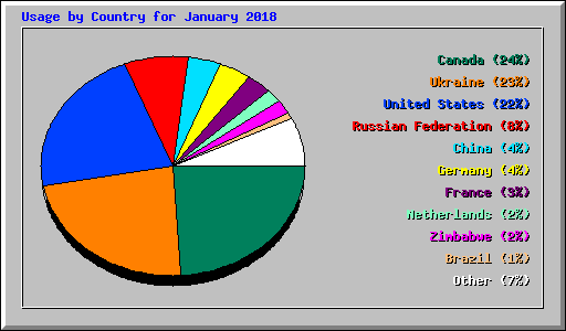 Usage by Country for January 2018