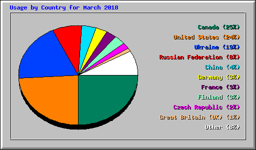 Usage by Country for March 2018