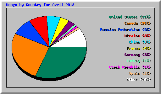 Usage by Country for April 2018